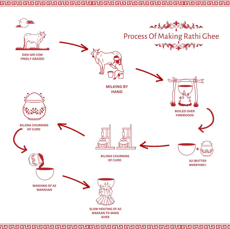 A2 Desi Vedic Rathi Cow Ghee | Bilona Ghee - Shop authentic Indian Food by Love of India
